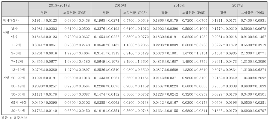 폴리소르베이트류 섭취대상자의 폴리소르베이트류의 ADI 대비 섭취 비율 (일대일 코드매칭 자료, %)