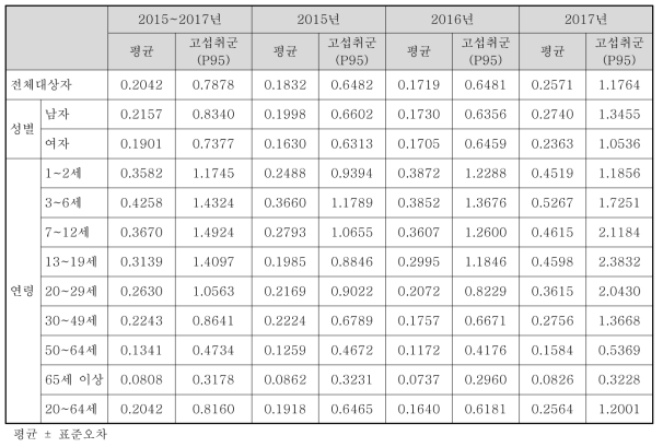 폴리소르베이트류 섭취자 대상의 체중당 폴리소르베이트류 섭취량 (식품 유형별 평균값 적용, mg/kg bw/day)