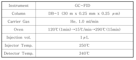 스테아릴산염류 분석을 위한 GC 조건
