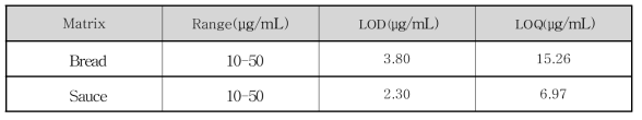 스테아릴젖산염류의 LOD 및 LOQ