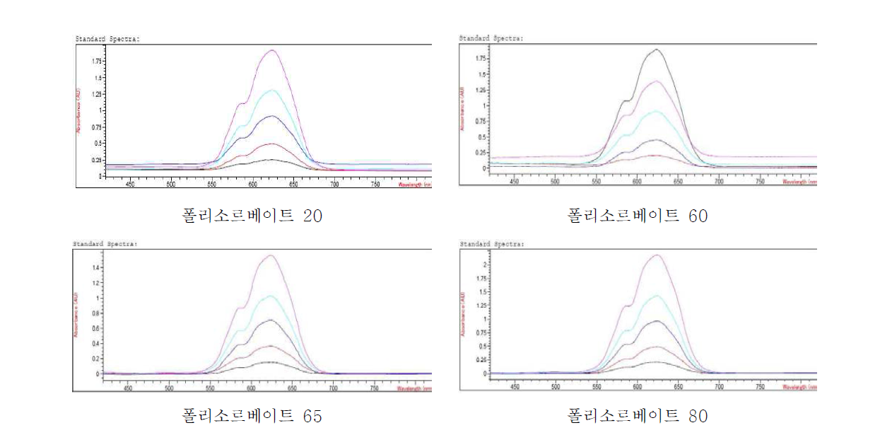 폴리소르베이트 20, 60, 65, 80 standard absorbance