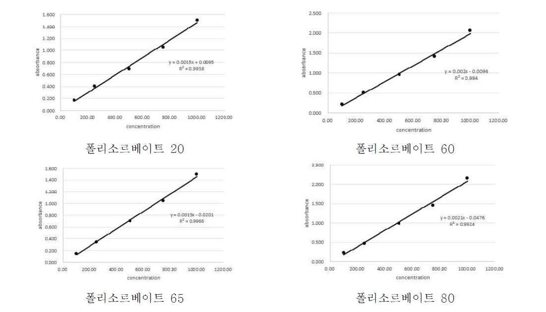 폴리소르베이트 20, 60, 65, 80 직선성