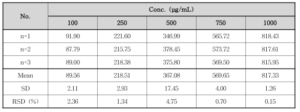 일내 정밀성(소스)-Polysorbate 20