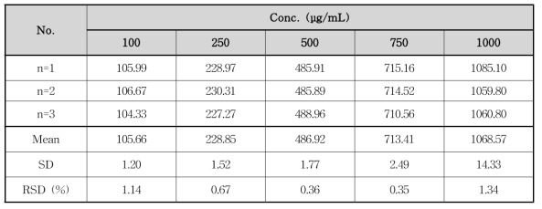 일내 정밀성(소스)-Polysorbate 80