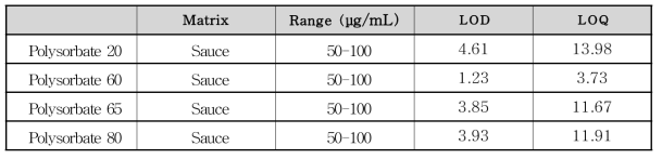 폴리소르베이트류의 LOD 및 LOQ(소스)
