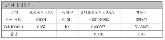 전처리 합성불확도