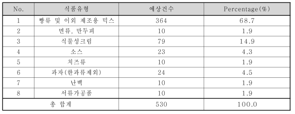 스테아릴젖산염류(나트륨, 칼슘) 시료 수거 계획