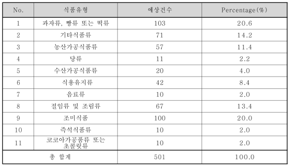 폴리소르베이트류의 시료 수거 계획