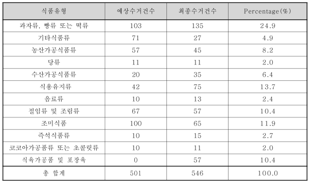 폴리소르베이트류의 최종 시료 수거 결과