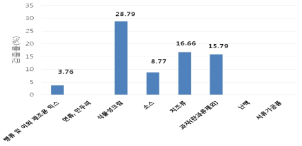 식품유형별 스테아릴젖산염류의 검출률