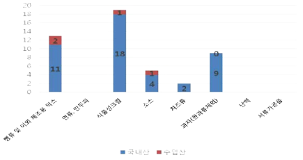 스테아릴젖산염류의 식품유형별 수입/국내산 검출건수