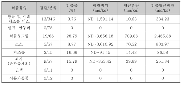 스테아릴젖산염류의 검출 현황