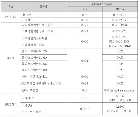 식품첨가물의 1일 섭취허용량(ADI)