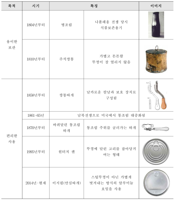 금속캔의 변천사