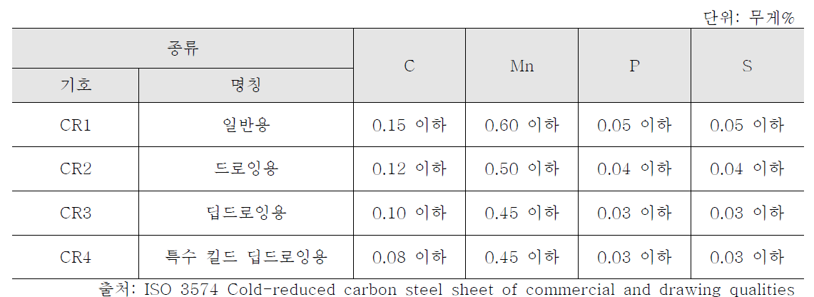 냉각압연 탄소강 강판의 화학성분 규정