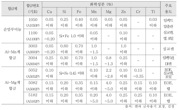 주요 알루미늄 합금의 종류, 화학성분 및 용도