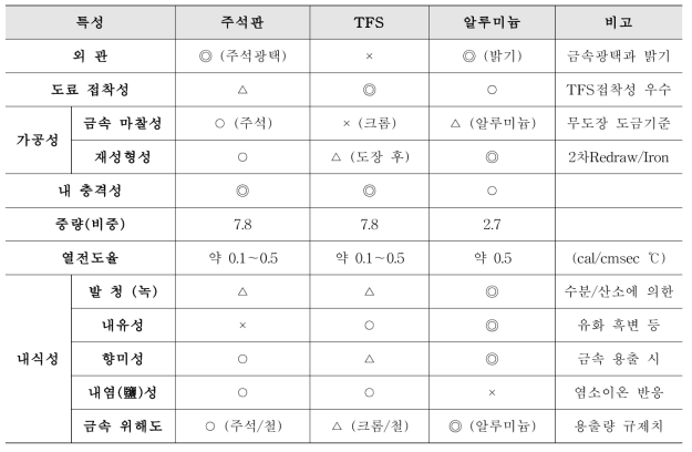 금속 소재별 특성 비교 요약