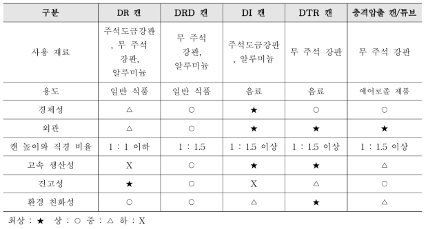 투피스 캔의 종류별 특징 비교