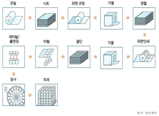 DRD 캔 제조공정