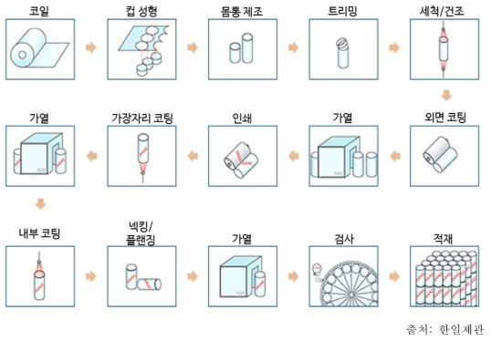 DI 캔 제조공정