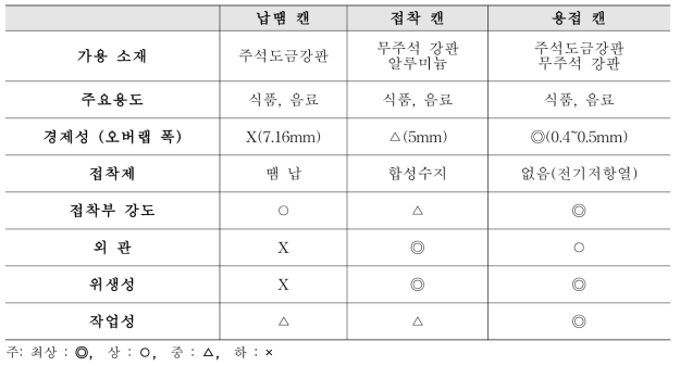 쓰리피스 캔 Side seam 종류별 비교