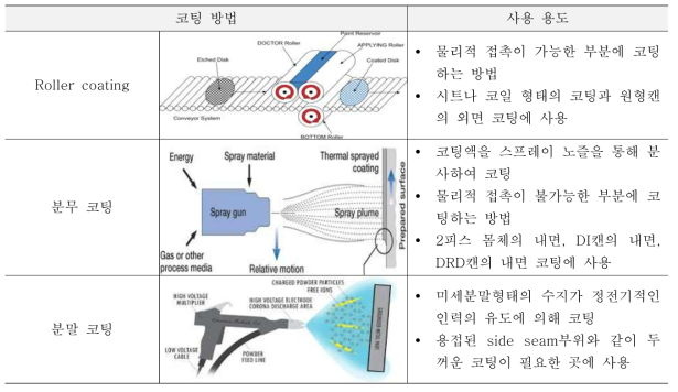 코팅 방법 및 사용 용도