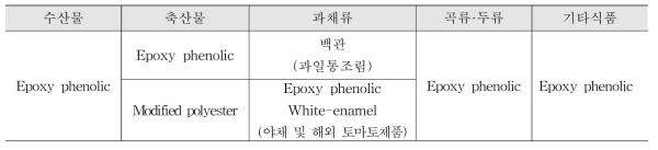 식품유형에 따른 금속캔 내면 코팅제 종류