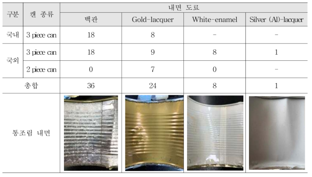 과채류 통조림의 내면 도료 사용 현황