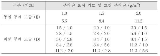 주석 부착량 표준 (KS D 3516 냉각 압연 전기 주석 도금 강판 및 원판)