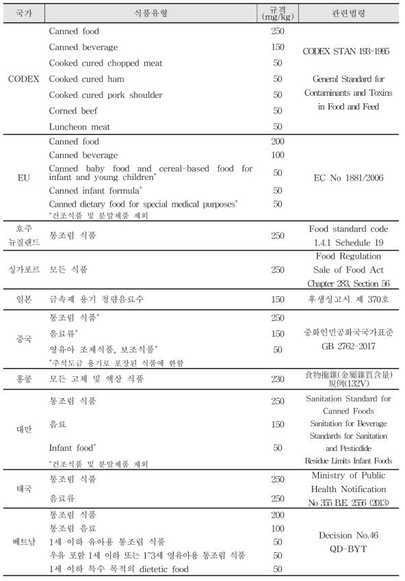 국가별 식품유형에 따른 주석의 기준·규격