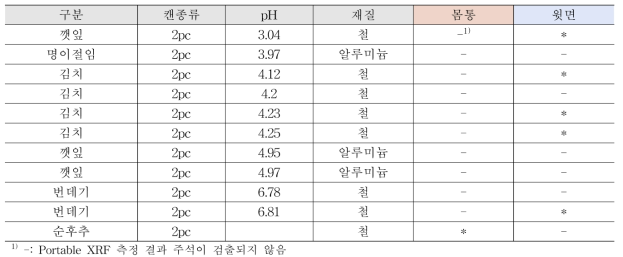 금속캔 재질 측정결과 – 기타가공품 (국내, 2pc)