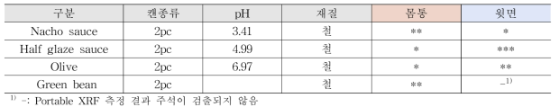 금속캔 재질 측정결과 – 기타가공품 (국외, 2pc)