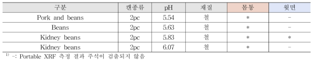 금속캔 재질 측정결과 – 곡류 및 두류 (국내, 2pc)