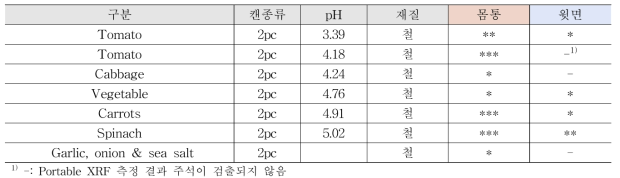 금속캔 재질 측정결과 – 과채 (국외, 2pc)