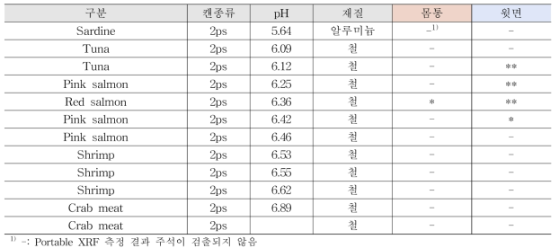 금속캔 재질 측정결과 – 수산 (국외, 2ps)