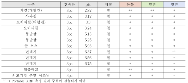 금속캔 재질 측정결과 – 기타가공품 (국내, 3pc)