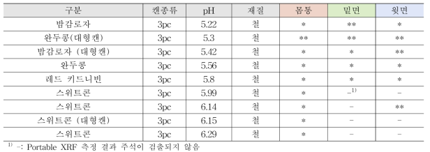 금속캔 재질 측정결과 – 곡류 및 두류 (국내, 3pc)