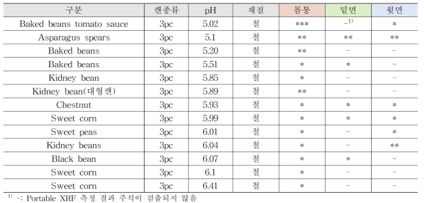 금속캔 재질 측정결과 – 곡류 및 두류 (국외, 3pc)