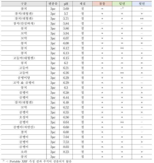 금속캔 재질 측정결과 – 수산 (국내, 3pc)