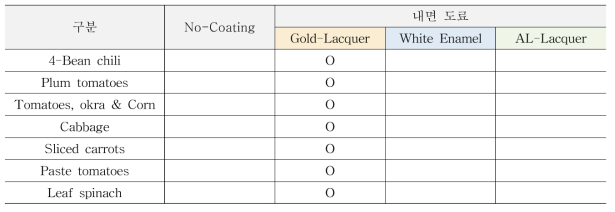 과채류 통조림의 내면 도료 현황 (국외, 2pc)