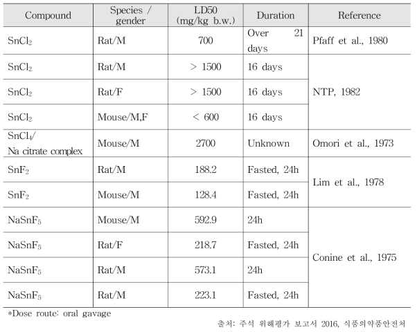 무기주석화합물에 대한 LD50 (EFSA, 2005)