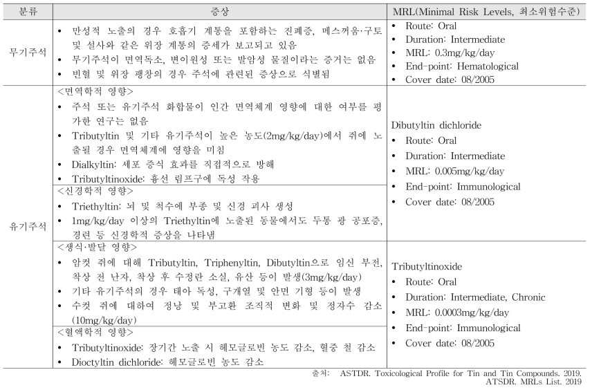 주석의 독성 및 최소위험수준