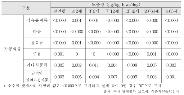 연령별 식품섭취에 의한 주석 노출량 (평균)