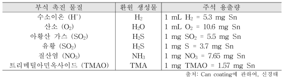 부식촉진물질에 다른 주석 용출량