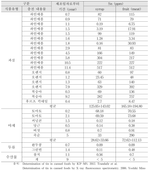 국외 문헌조사에 따른 식품유형별 주석 검출량