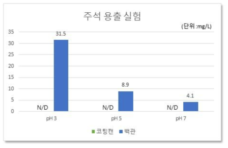 공캔에서의 주석 용출량