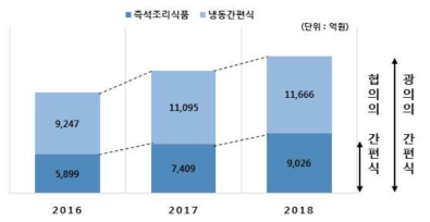 가정간편식 소매시장 규모 (한국농수산식품 유통공사, 2019)