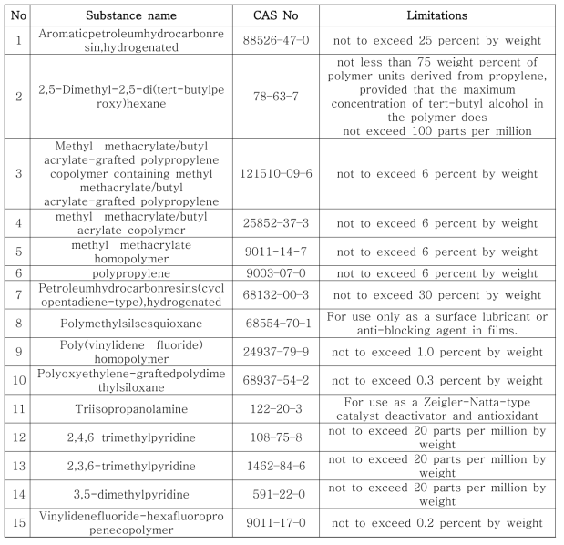 폴리올레핀(PP, PE) 잔류규격(FDA, Code of Federal Regulations (CFR) Title 21 Part 177)