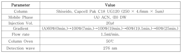 산화방지제 시험 LC-DAD 기기조건 (강태석 외, 2015)