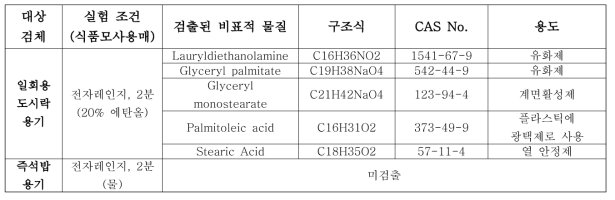 LC-QTOF/MS Scan을 이용한 폴리프로필렌(PP) 재질의 비표적 물질 분석결과 – 전자레인지, 2분, 20% 에탄올 / 전자레인지, 2분, 물